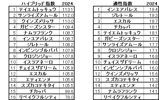 2024　カペラＳ　HB指数